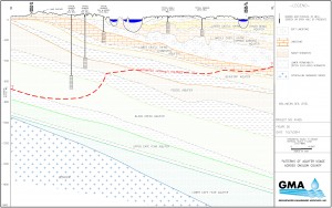 Onslow County Aquifer Use