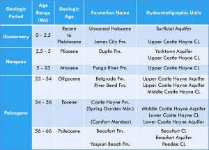 Onslow County Hydrostratigraphy