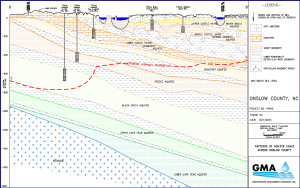 Patterns of Aquifer Use Across Onslow County